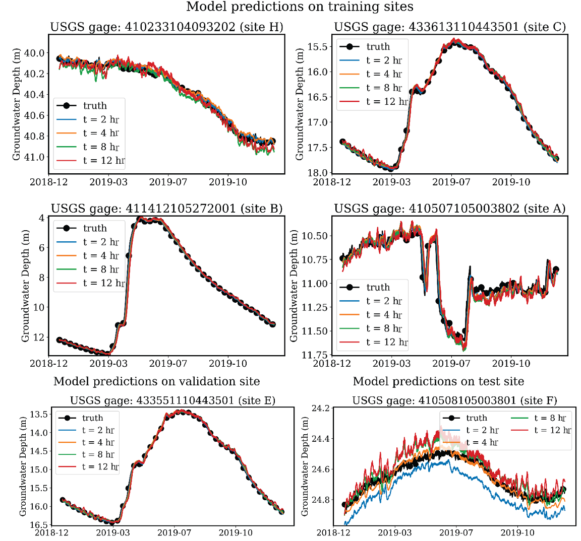 Preview of Data-driven modeling of groundwater level using machine learning