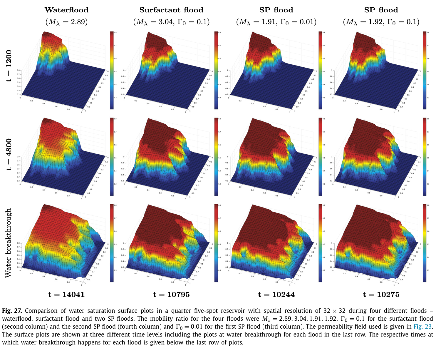 Preview of Modeling and simulation of surfactant–polymer flooding using a new hybrid method