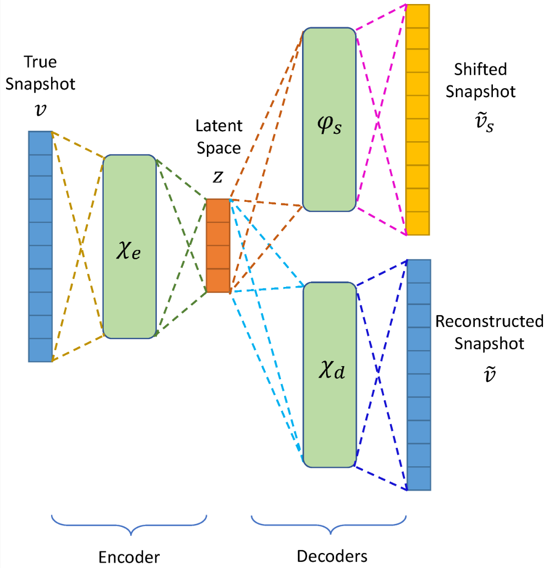 Preview of Reduced Order Modeling Using Advection-Aware Autoencoders