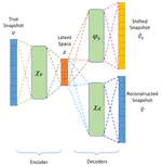 Reduced Order Modeling Using Advection-Aware Autoencoders